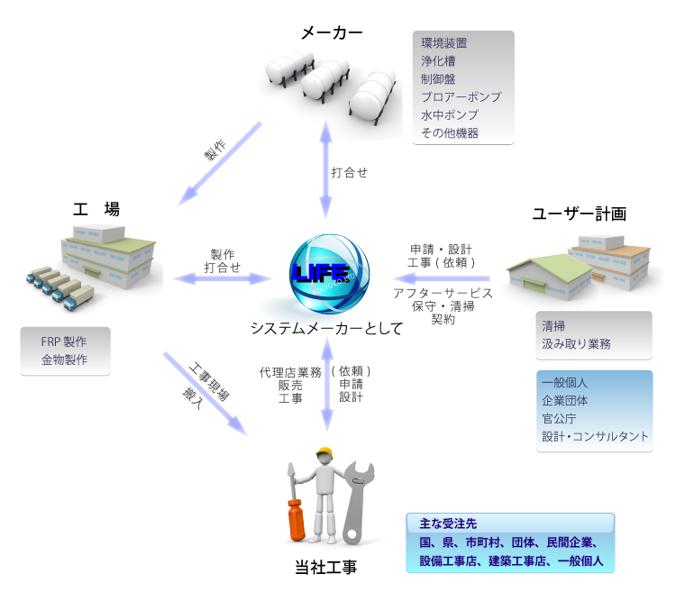 ライフ工業の業務フロー