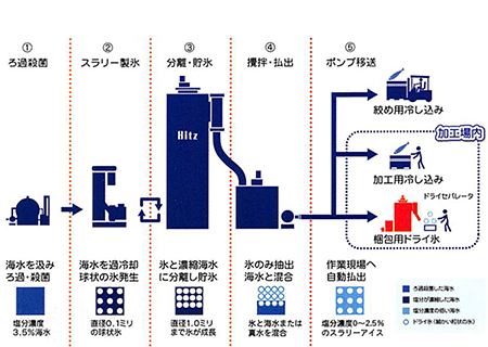 スラリー製氷システム